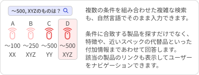 製品の複雑な仕様を検索する：複数の条件を組み合わせた複雑な検索も、自然言語でそのまま入力できます。条件に合う製品を探すだけでなく、特徴や近いスペックの代替品などの情報もあわせて確認できます。回答内の引用元から製品ページへ進めます。