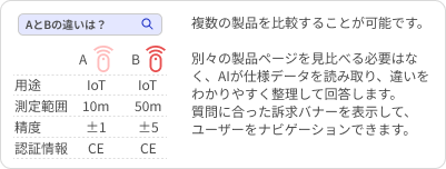 複数の製品を比較する：型番を指定すると、サイト内の製品情報をもとに仕様や用途の違いを確認できます。比較したい観点を加えると、製品選定に必要な情報を探しやすくなります。
